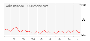 Gráfico de los cambios de popularidad Wiko Rainbow