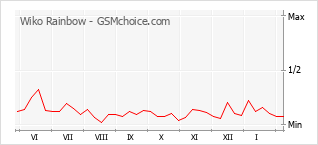Le graphique de popularité de Wiko Rainbow
