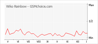 Grafico di modifiche della popolarità del telefono cellulare Wiko Rainbow