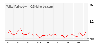 Диаграмма изменений популярности телефона Wiko Rainbow