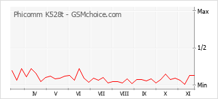 Gráfico de los cambios de popularidad Phicomm K528t