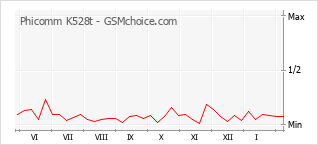 Grafico di modifiche della popolarità del telefono cellulare Phicomm K528t