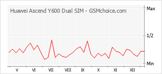 Диаграмма изменений популярности телефона Huawei Ascend Y600 Dual SIM