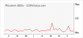 Gráfico de los cambios de popularidad Phicomm i800v