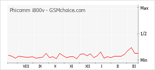 Populariteit van de telefoon: diagram Phicomm i800v