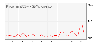 Grafico di modifiche della popolarità del telefono cellulare Phicomm i803w