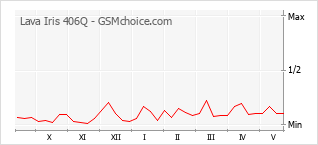 Popularity chart of Lava Iris 406Q