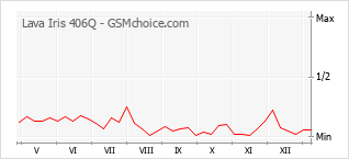 Grafico di modifiche della popolarità del telefono cellulare Lava Iris 406Q