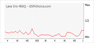 Populariteit van de telefoon: diagram Lava Iris 406Q