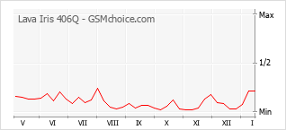 Traçar mudanças de populariedade do telemóvel Lava Iris 406Q
