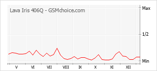 Диаграмма изменений популярности телефона Lava Iris 406Q