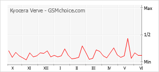 Grafico di modifiche della popolarità del telefono cellulare Kyocera Verve