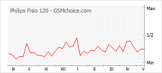 Popularity chart of Philips Fisio 120