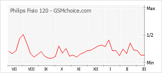 Gráfico de los cambios de popularidad Philips Fisio 120