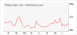 Grafico di modifiche della popolarità del telefono cellulare Philips Fisio 120