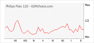 Populariteit van de telefoon: diagram Philips Fisio 120