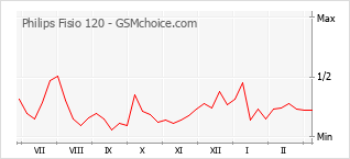 Traçar mudanças de populariedade do telemóvel Philips Fisio 120