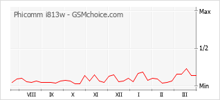 Diagramm der Poplularitätveränderungen von Phicomm i813w
