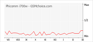 Populariteit van de telefoon: diagram Phicomm i700w