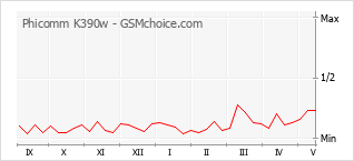 Gráfico de los cambios de popularidad Phicomm K390w