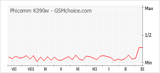 Grafico di modifiche della popolarità del telefono cellulare Phicomm K390w