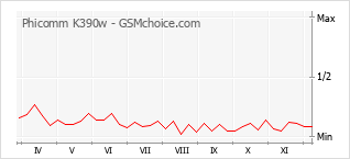 手機聲望改變圖表 Phicomm K390w