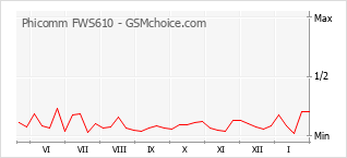 Gráfico de los cambios de popularidad Phicomm FWS610