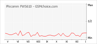 Le graphique de popularité de Phicomm FWS610