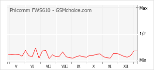 Populariteit van de telefoon: diagram Phicomm FWS610