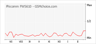 Диаграмма изменений популярности телефона Phicomm FWS610