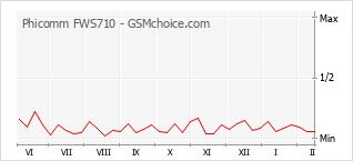 Popularity chart of Phicomm FWS710