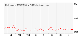 Grafico di modifiche della popolarità del telefono cellulare Phicomm FWS710