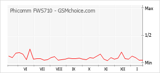 Traçar mudanças de populariedade do telemóvel Phicomm FWS710
