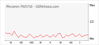 Диаграмма изменений популярности телефона Phicomm FWS710