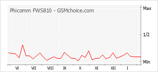 Le graphique de popularité de Phicomm FWS810