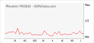 Grafico di modifiche della popolarità del telefono cellulare Phicomm FWS810