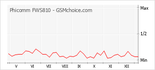 Traçar mudanças de populariedade do telemóvel Phicomm FWS810