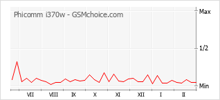 Diagramm der Poplularitätveränderungen von Phicomm i370w