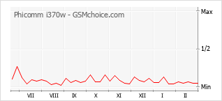 Grafico di modifiche della popolarità del telefono cellulare Phicomm i370w