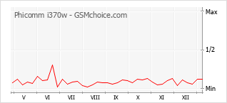Traçar mudanças de populariedade do telemóvel Phicomm i370w