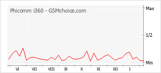 Populariteit van de telefoon: diagram Phicomm i360