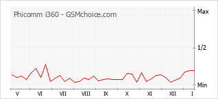 Traçar mudanças de populariedade do telemóvel Phicomm i360