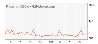 Popularity chart of Phicomm i380w
