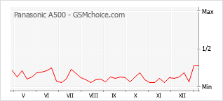 Diagramm der Poplularitätveränderungen von Panasonic A500