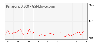 Gráfico de los cambios de popularidad Panasonic A500