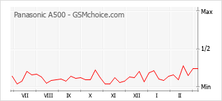 Le graphique de popularité de Panasonic A500