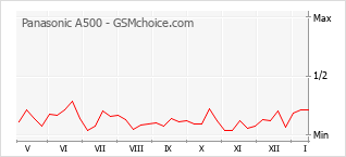 Populariteit van de telefoon: diagram Panasonic A500