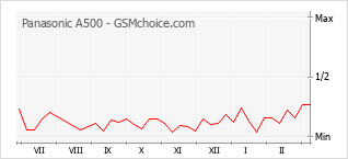 Диаграмма изменений популярности телефона Panasonic A500