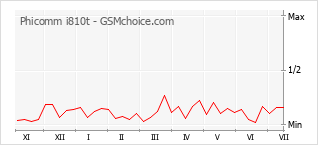 Gráfico de los cambios de popularidad Phicomm i810t