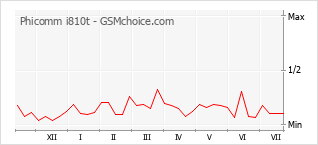 Grafico di modifiche della popolarità del telefono cellulare Phicomm i810t